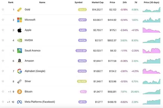比特币市值突破1.3兆美元!重登全球第9大资产 逼近白银