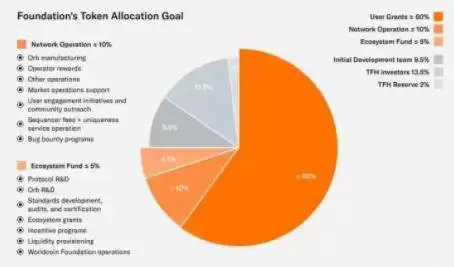 WLD币有什么用？如何分配？