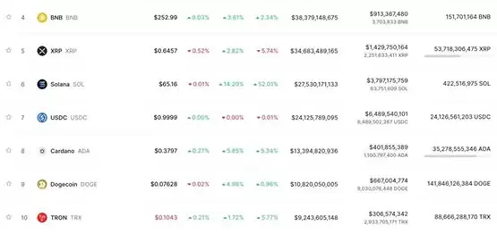 比特币冲击3.8万美元、以太坊站上2050!全网爆仓1.4亿美元