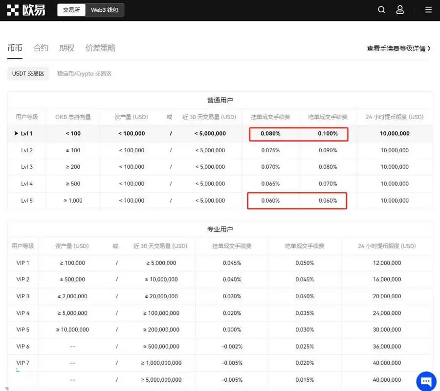 比特币换成USDT扣手续费吗?再卖划算吗?