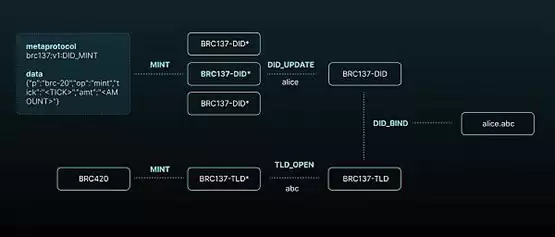 一文盘点比特币铭文协议的赛道与原理