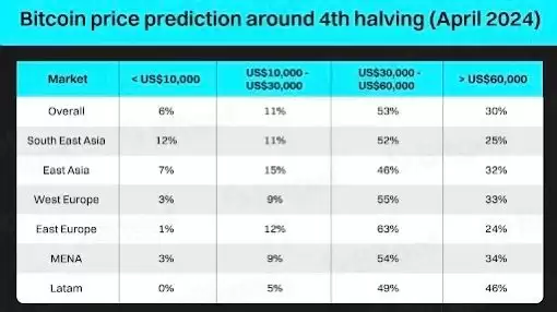 Bitget调查:84%受访者认为比特币减半后将突破历史新高