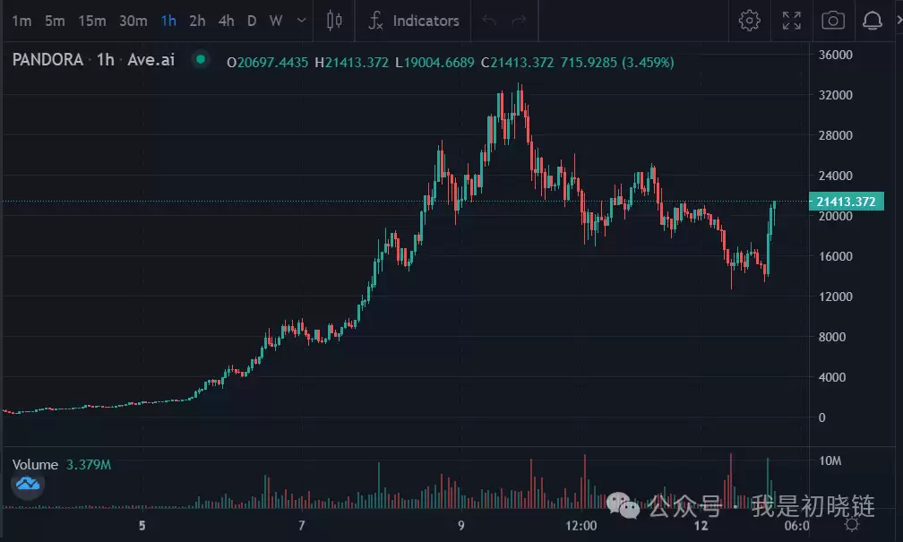 什么是ERC404协议?潘多拉Pandora 10天涨幅超100倍?