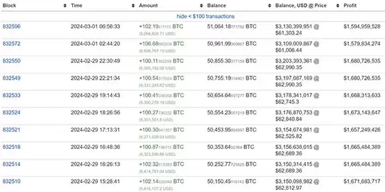 神秘巨鲸Mr.100单月大买逾7700枚BTC!成第15大比特币钱包