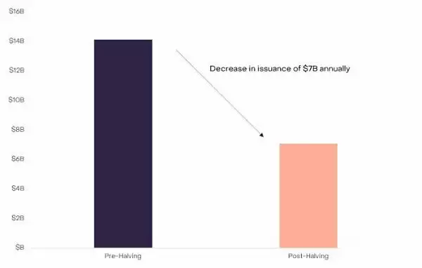 2025年比特币减半与此前有何不同？