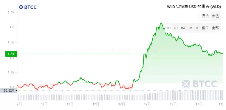 WLD币价格预测2025-2030年 世界币(WLD)是一项好的投资吗？