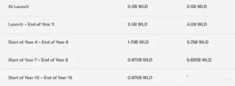 WLD币有什么用？如何分配？