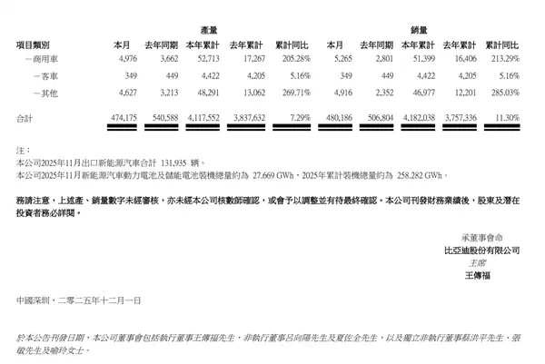 新能源一哥创年内新高！比亚迪11月销售480186辆