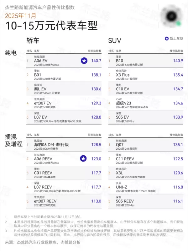 新能源汽车性价比榜单：享界S9系列获双料冠军