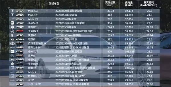 雷军晒懂车帝21台车120km/h高速满载续航测试：小米YU7最猛 跑了420公里