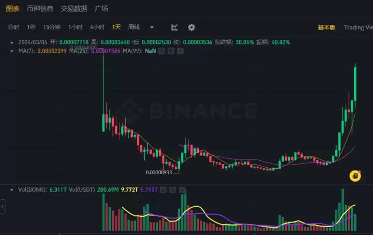BONK币涨了多少倍？bonk币有潜力吗？