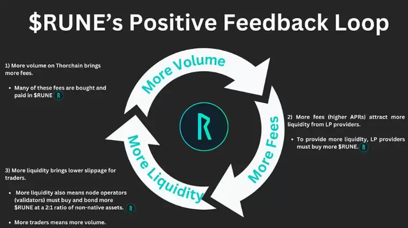 RUNE价格存在滞后性