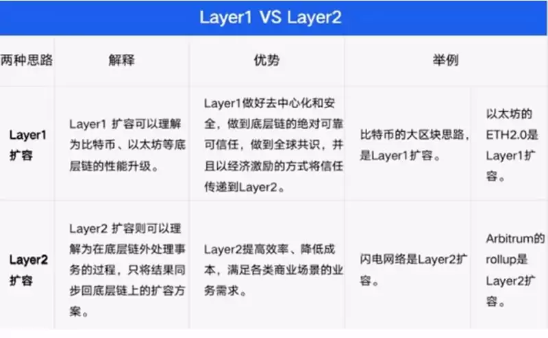 什么是Layer2?Layer2龙头项目还有哪些?