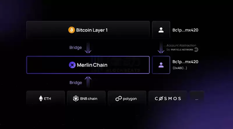 比特币生态集体回调,为什么只有BRC-420逆势上涨？