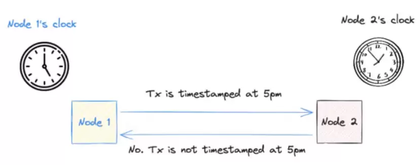 Solana共识机制:委托权益证明和历史证明