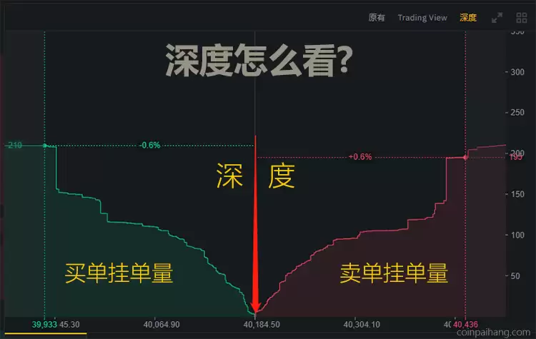 什么是市场深度？市场深度怎么看？对交易有何影响？