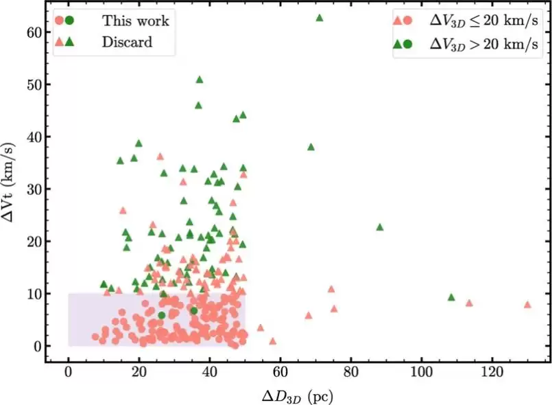 揭秘银河系“成双成对”的星团:中国科学院发现 268 对全新星团