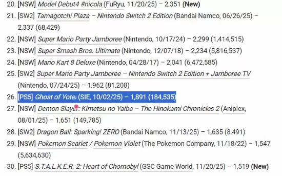 羊蹄山之魂日本销量下滑但全球热销330万份