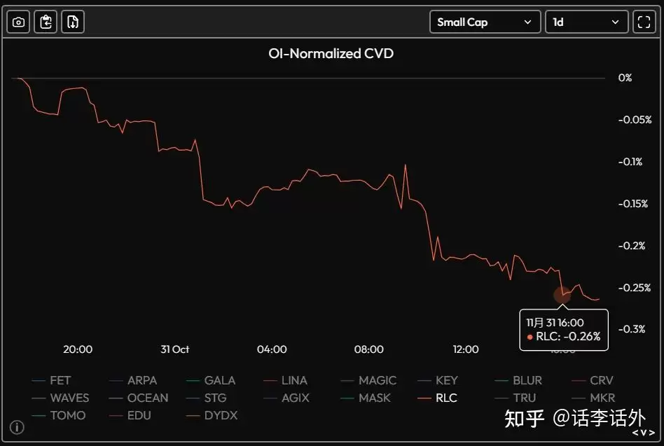 通过分析OI和CVD指标来找到即将可能会暴涨的山寨币