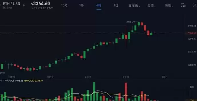 比特别触及64267美元后再跌、以太坊站上3500!全网爆仓超3亿美元