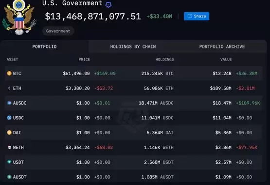 美国料将拍卖10亿美元比特币 会对市场造成剧烈波动？