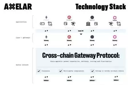 Axelar代币AXL是什么?AXL币价格预测以及未来前景分析