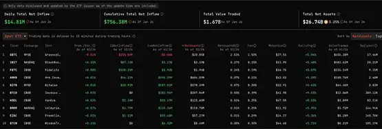 灰度GBTC抛售已过!比特币现货ETF资金流入突破7.56亿美元
