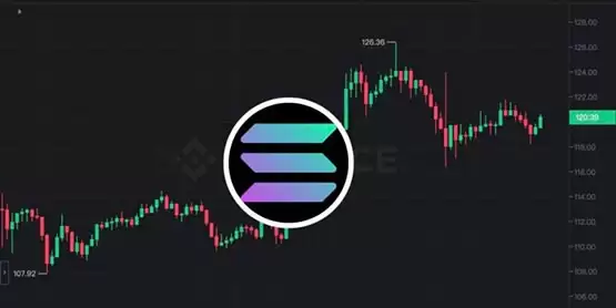 SOL突破126美元、创20个月新高!比特币叩关44000 以太坊稍弱