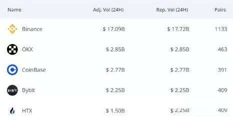 新手必读!2025加密货币交易所排名