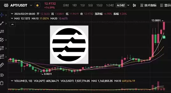 APT币怎么样？APT币价格今日行情