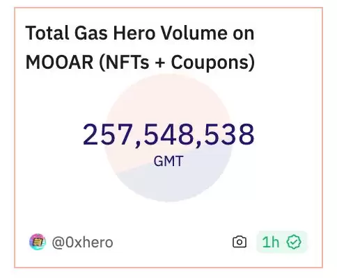 StepN新链游Gas Hero NFT成交量破1亿美元!GMT价格飙升50%