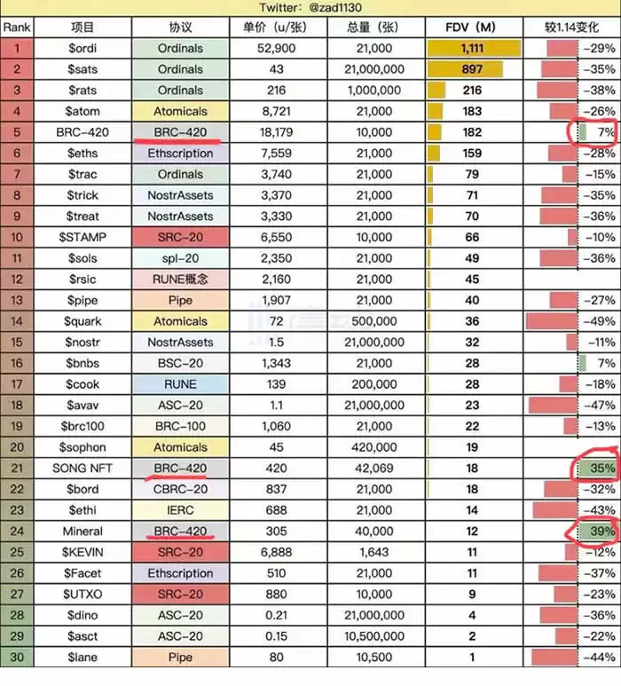 比特币生态集体回调,为什么只有BRC-420逆势上涨？