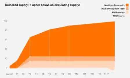 WLD币有什么用？如何分配？