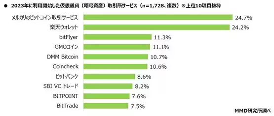 日本最大二手电商Mercari接受比特币支付!月活跃用户达2200万
