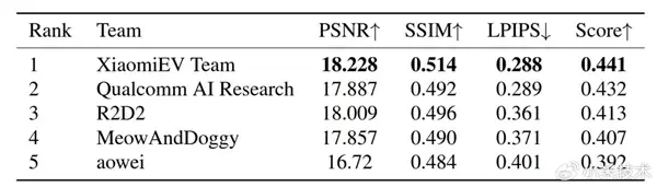 无激激光雷达也能精准建模 小米汽车拿下ICCV 2025 RealADSim冠军