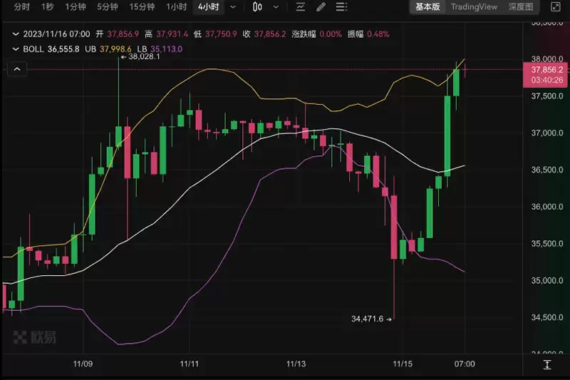 比特币再度逼近38000美元,小牛结局还是大牛伊始？