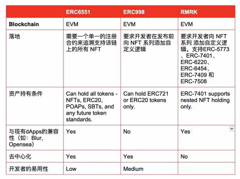 ERC-6551:开创社交与游戏的NFT新标准