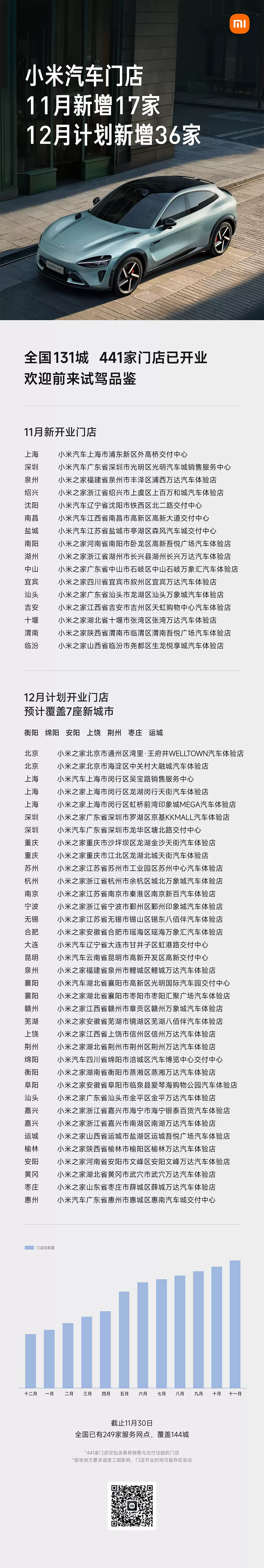 小米汽车 11 月新增 17 家门店：现有 441 店覆盖全国 131 城，12 月计划新增 36 店覆盖衡阳、绵阳等 7 城