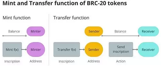 一文盘点比特币铭文协议的赛道与原理