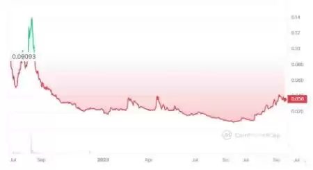 INTR币是什么？INTR代币经济以及价格走势分析