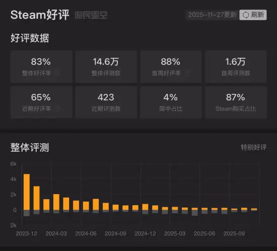低配战地Battlebit Remastered将迎新更新,千名玩家在线期待回归