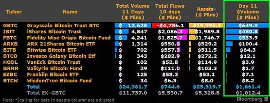 灰度GBTC净流出创新低！贝莱德比特币现货ETF(IBIT)紧追GBTC