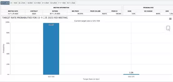 Fed主席鲍威尔:期待降息为时过早 不排除加息!比特币冲击3.9万美元