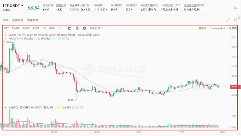 莱特币合约怎么做？币安交易所做莱特币合约操作教程