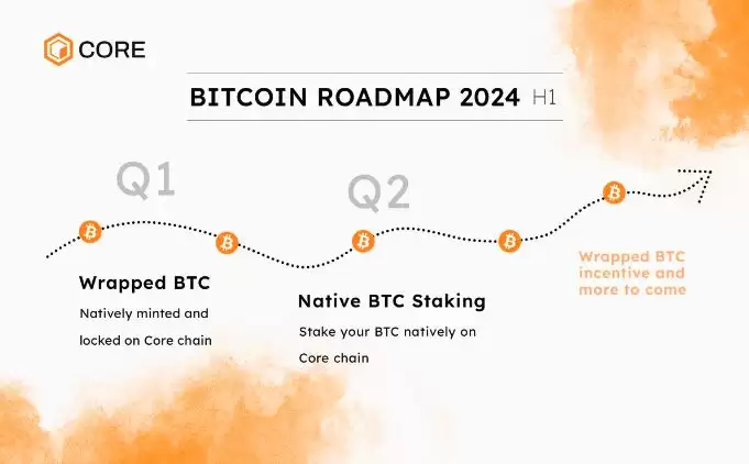 比特币驱动的公链Core,能否成为BTCFi最优解?