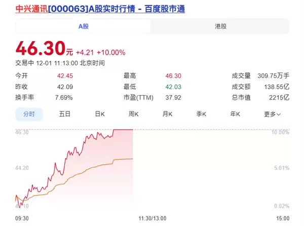 合作发布豆包手机助手工程样机 中兴通讯涨停