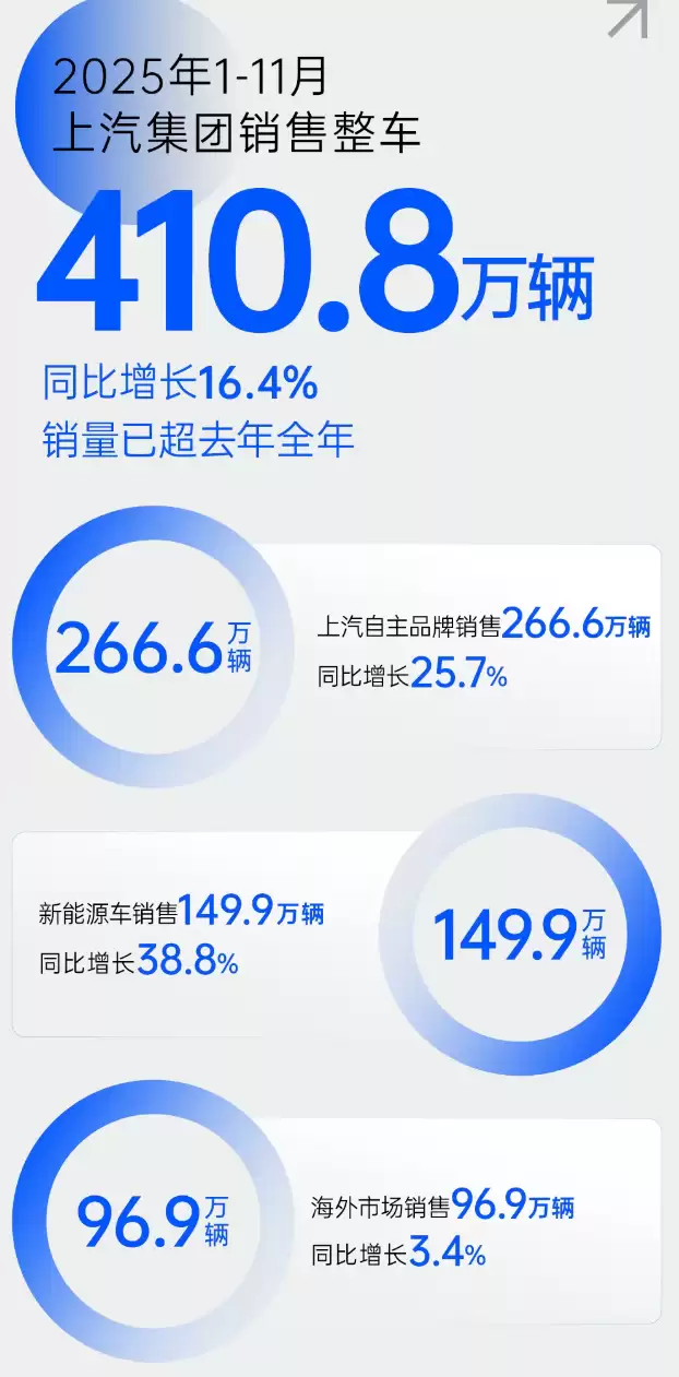上汽集团 1-11 月销售 410.8 万辆，销量已超去年全年