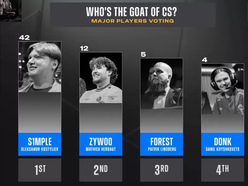 Major选手票选CS历史GOAT！s1mple断层领先，ZywOo次席，donk直言：他是我童年英雄