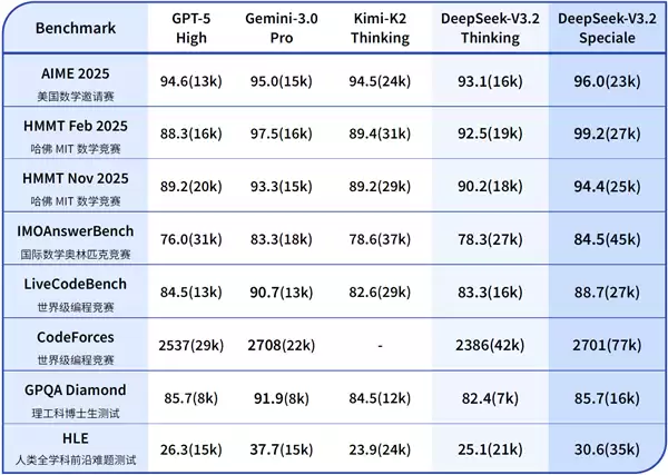 DeepSeek发布V3.2与Speciale双模型，开源助力全球AI推理发展