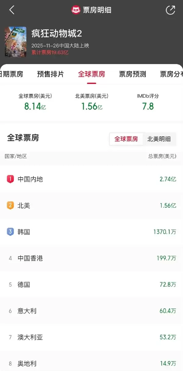 《疯狂动物城2》首周狂揽8亿美元!中国内地超北美成最大票仓